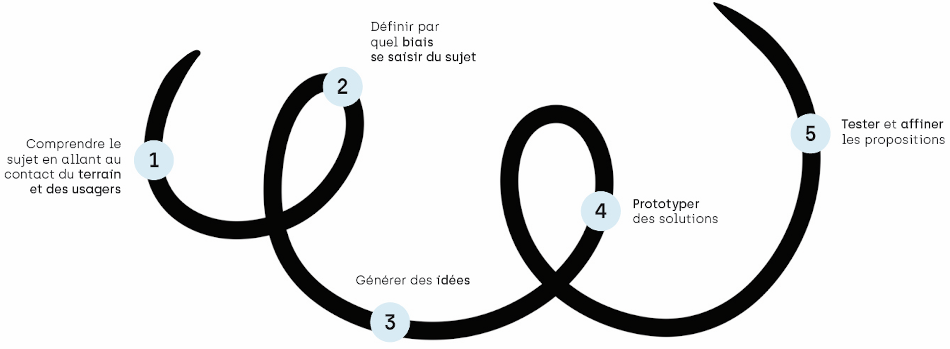 Les 5 étapes de l'approche design : comprendre, définir, générer des idées, prototyper, tester et affiner